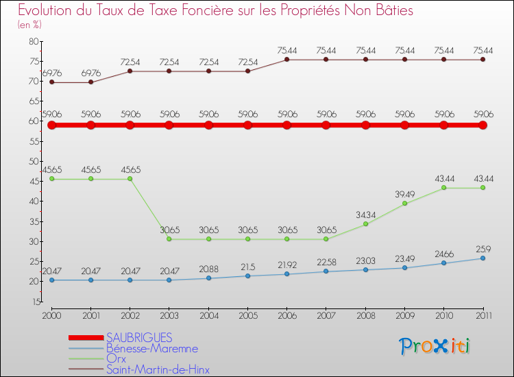 Evolution du taux de la taxe foncière sur les immeubles et terrains non batis pour SAUBRIGUES et les communes proches Comparaison des taux de la taxe foncière sur les immeubles et terrains non batis pour SAUBRIGUES et les communes voisines