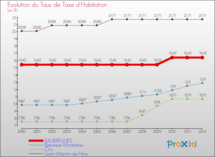 Evolution du taux de la taxe d'habitation pour SAUBRIGUES et les communes proches Comparaison des taux de la taxe d'habitation pour SAUBRIGUES et les communes voisines