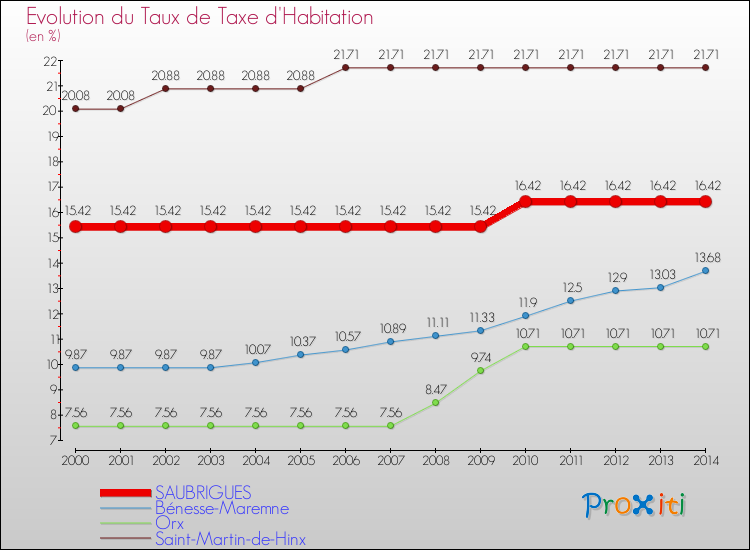Evolution du taux de la taxe d'habitation pour SAUBRIGUES et les communes proches de 2000 à 2014 Comparaison des taux de la taxe d'habitation pour SAUBRIGUES et les communes voisines de 2000 à 2014