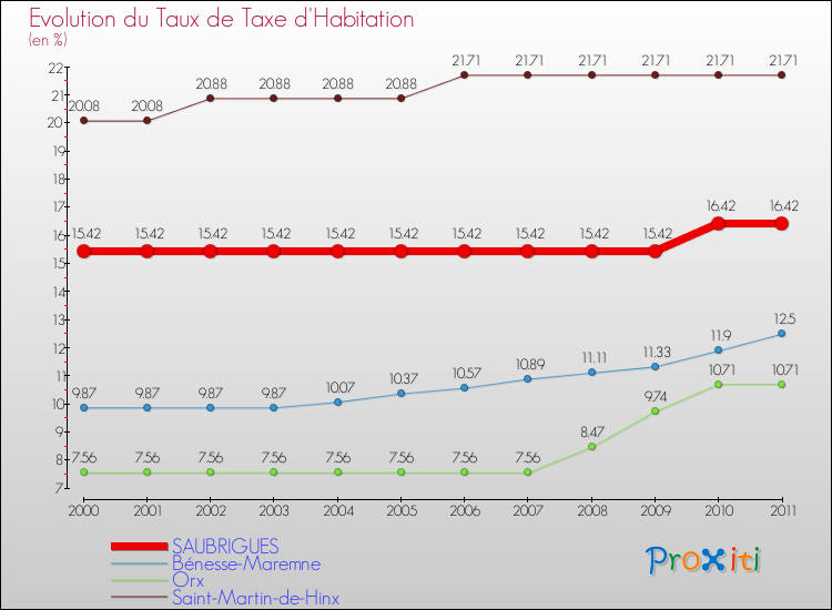 Evolution du taux de la taxe d'habitation pour SAUBRIGUES et les communes proches Comparaison des taux de la taxe d'habitation pour SAUBRIGUES et les communes voisines