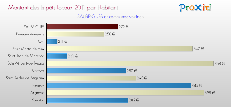 Montant des impôts locaux par Habitant pour SAUBRIGUES et les communes proches Comparaison des impôts locaux par habitant pour SAUBRIGUES et les communes voisines