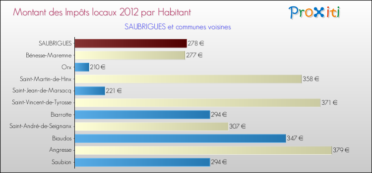 Montant des impôts locaux par Habitant pour SAUBRIGUES et les communes proches Comparaison des impôts locaux par habitant pour SAUBRIGUES et les communes voisines