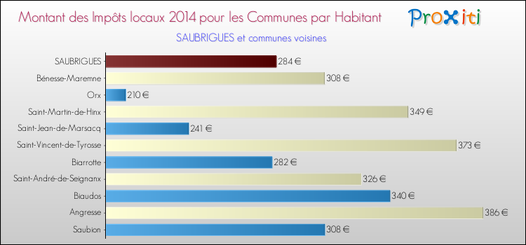 Montant des impôts locaux par Habitant pour SAUBRIGUES et les communes proches en 2014 Comparaison des impôts locaux par habitant pour SAUBRIGUES et les communes voisines en 2014