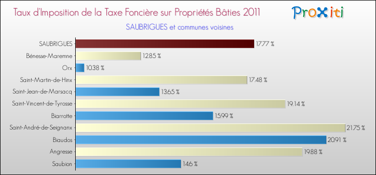 Taux d'imposition de la taxe foncière sur le bati 2011 pour SAUBRIGUES et les communes proches Comparaison des taux d'imposition de la taxe foncière sur le bati 2011 pour SAUBRIGUES et les communes voisines