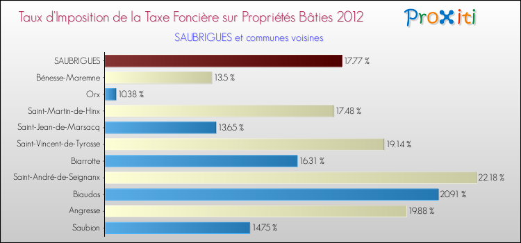 Taux d'imposition de la taxe foncière sur le bati 2012 pour SAUBRIGUES et les communes proches Comparaison des taux d'imposition de la taxe foncière sur le bati 2012 pour SAUBRIGUES et les communes voisines
