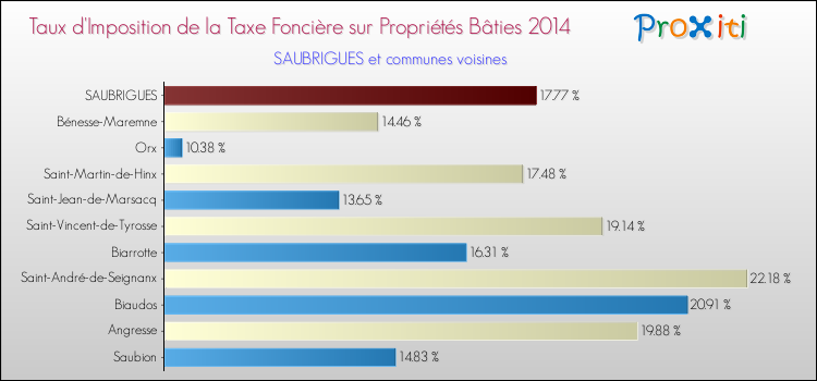 Taux d'imposition de la taxe foncière sur le bati 2014 pour SAUBRIGUES et les communes proches Comparaison des taux d'imposition de la taxe foncière sur le bati 2014 pour SAUBRIGUES et les communes voisines