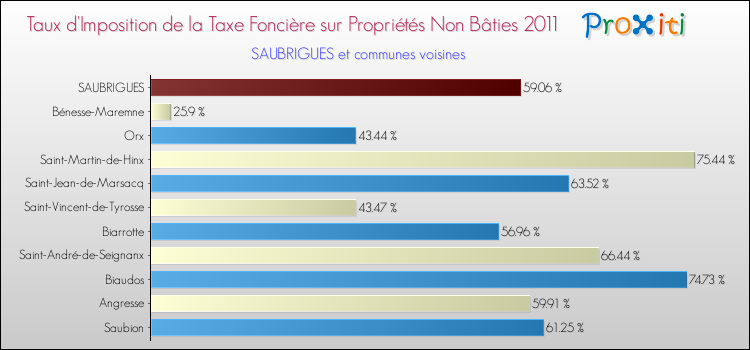 Taux d'imposition de la taxe foncière sur les immeubles et terrains non batis 2011 pour SAUBRIGUES et les communes proches Comparaison des taux d'imposition de la taxe foncière sur les immeubles et terrains non batis 2011 pour SAUBRIGUES et les communes voisines
