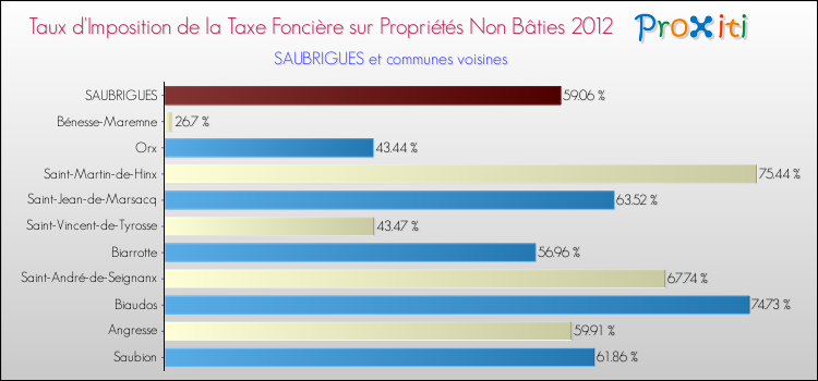 Taux d'imposition de la taxe foncière sur les immeubles et terrains non batis 2012 pour SAUBRIGUES et les communes proches Comparaison des taux d'imposition de la taxe foncière sur les immeubles et terrains non batis 2012 pour SAUBRIGUES et les communes voisines