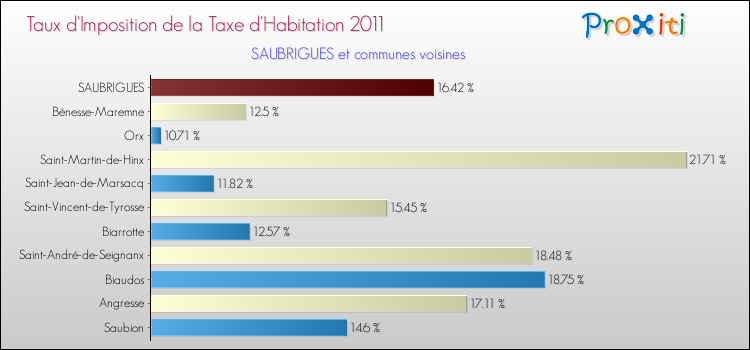 Taux d'imposition de la taxe d'habitation 2011 pour SAUBRIGUES et les communes proches Comparaison des taux d'imposition de la taxe d'habitation 2011 pour SAUBRIGUES et les communes voisines