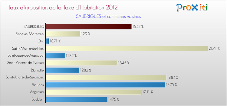 Taux d'imposition de la taxe d'habitation 2012 pour SAUBRIGUES et les communes proches Comparaison des taux d'imposition de la taxe d'habitation 2012 pour SAUBRIGUES et les communes voisines