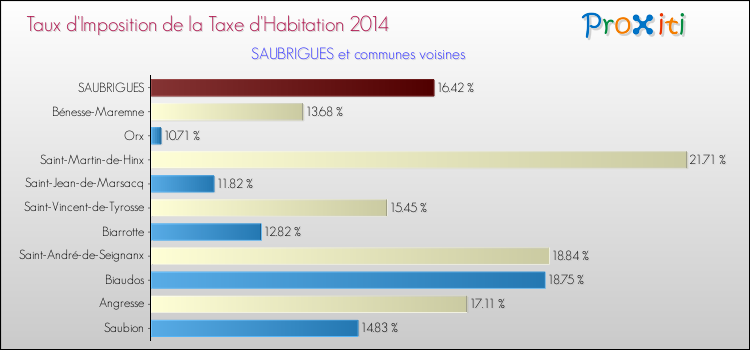 Taux d'imposition de la taxe d'habitation 2014 pour SAUBRIGUES et les communes proches Comparaison des taux d'imposition de la taxe d'habitation 2014 pour SAUBRIGUES et les communes voisines