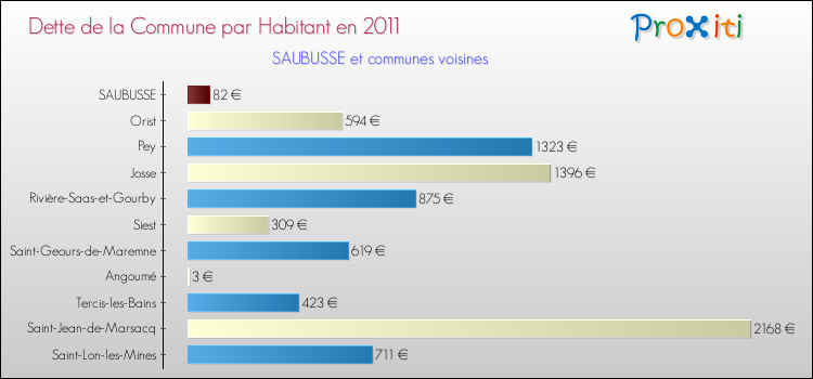 Dette par habitant de la commune en 2011 pour SAUBUSSE et les communes proches Comparaison de la dette par habitant de la commune en 2011 pour SAUBUSSE et les communes voisines
