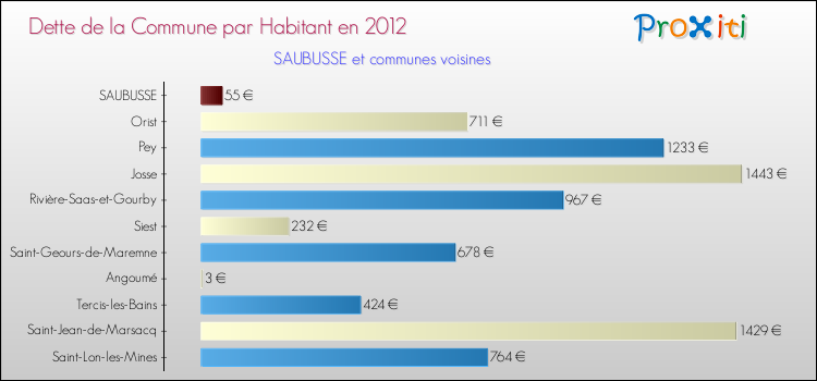 Dette par habitant de la commune en 2012 pour SAUBUSSE et les communes proches Comparaison de la dette par habitant de la commune en 2012 pour SAUBUSSE et les communes voisines