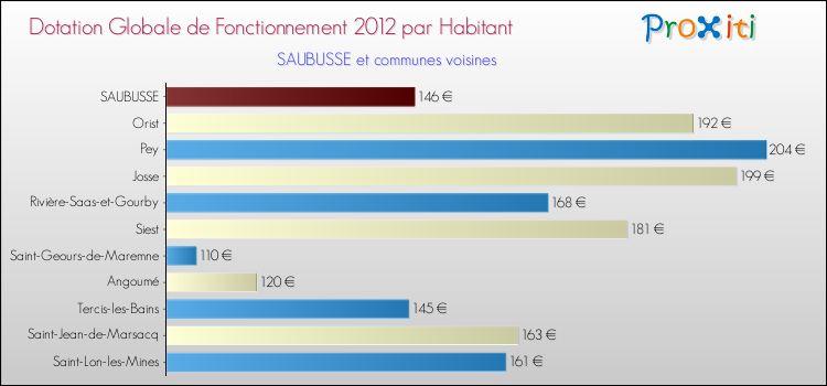 Montant des dotations globales de fonctionnement DGF par Habitant pour SAUBUSSE et les communes proches Comparaison des des dotations globales de fonctionnement DGF par habitant pour SAUBUSSE et les communes voisines