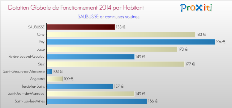 Montant des dotations globales de fonctionnement DGF par Habitant pour SAUBUSSE et les communes proches en 2014. Comparaison des des dotations globales de fonctionnement DGF par habitant pour SAUBUSSE et les communes voisines en 2014.