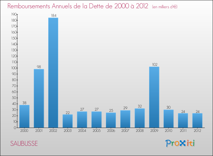 Evolution de l'annuité de la dette pour la commune de SAUBUSSE de 2000 à 2012 Annuités de la dette pour SAUBUSSE de 2000 à 2012