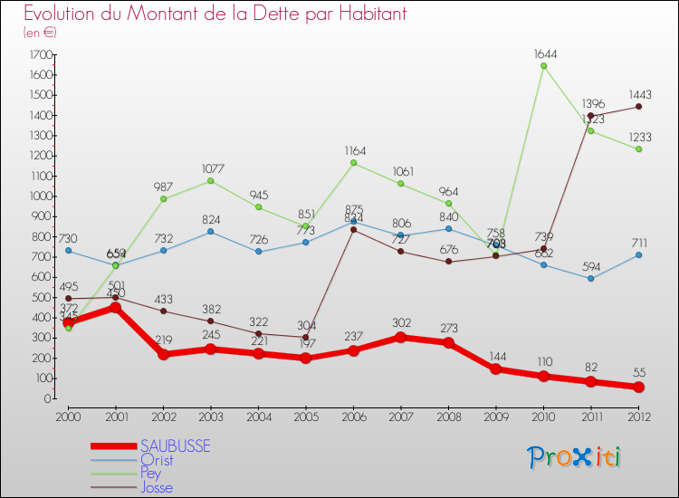 Evolution de la dette par habitant pour la commune de SAUBUSSE et les communes proches de 2000 à 2012 Comparaison de la dette par habitant pour SAUBUSSE et les communes voisines de 2000 à 2012