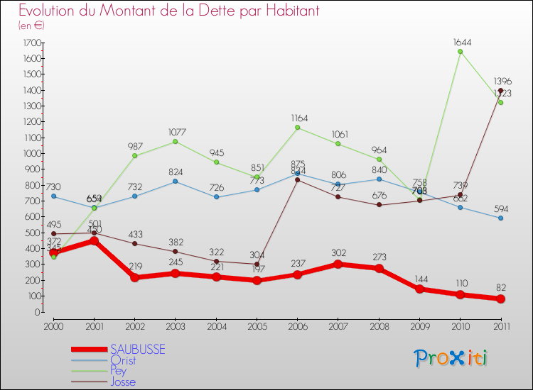 Evolution de la dette par habitant pour la commune de SAUBUSSE et les communes proches Comparaison de la dette par habitant pour SAUBUSSE et les communes voisines