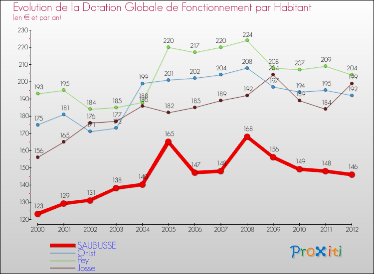 Evolution et montant de la dotation globale de fonctionnement par Habitant pour SAUBUSSE et les communes proches Comparaison des dotations globales de fonctionnement par habitant pour SAUBUSSE et les communes voisines