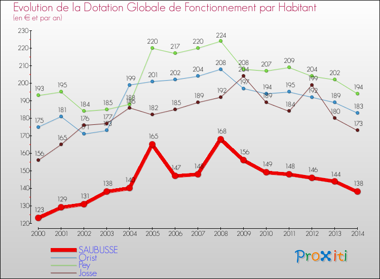 Evolution et montant de la dotation globale de fonctionnement par Habitant pour SAUBUSSE et les communes proches de 2000 à 2014. Comparaison des dotations globales de fonctionnement par habitant pour SAUBUSSE et les communes voisines de 2000 à 2014.