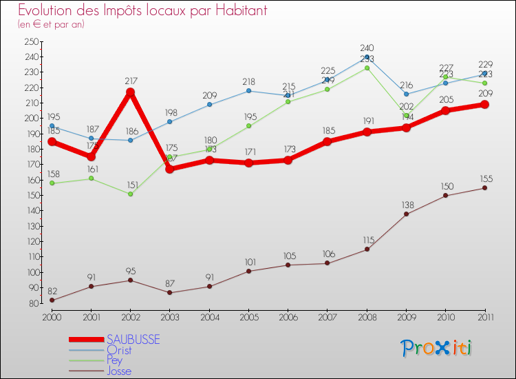 Evolution et montant des impôts locaux par Habitant pour SAUBUSSE et les communes proches Comparaison des impôts locaux par habitant pour SAUBUSSE et les communes voisines