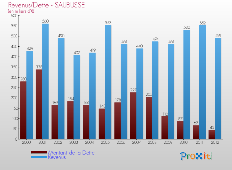 Evolution comparée de la dette et des revenus pour la commune de SAUBUSSE de 2000 à 2012 Comparaison de la dette et des revenus pour SAUBUSSE de 2000 à 2012