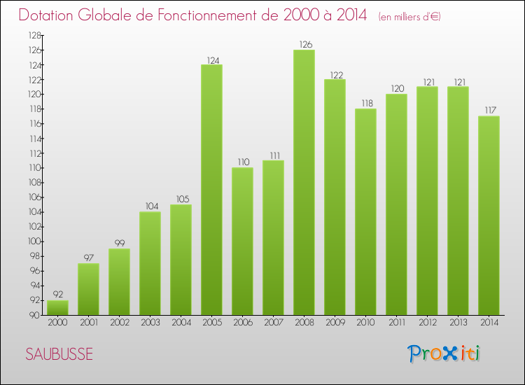 Evolution du montant de la Dotation Globale de Fonctionnement pour la commune de SAUBUSSE de 2000 à 2014 Evolution du montant de la Dotation Globale de Fonctionnement pour SAUBUSSE de 2000 à 2014