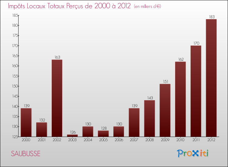Evolution des Impôts Locaux pour la commune de SAUBUSSE de 2000 à 2012 Evolution des Impôts Locaux pour SAUBUSSE de 2000 à 2012