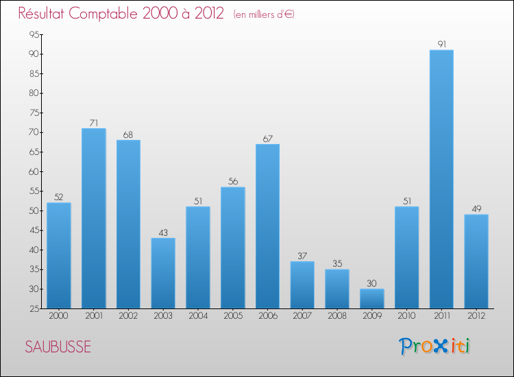 Evolution du résultat comptable pour la commune de SAUBUSSE de 2000 à 2012 Evolution du résultat comptable pour SAUBUSSE de 2000 à 2012