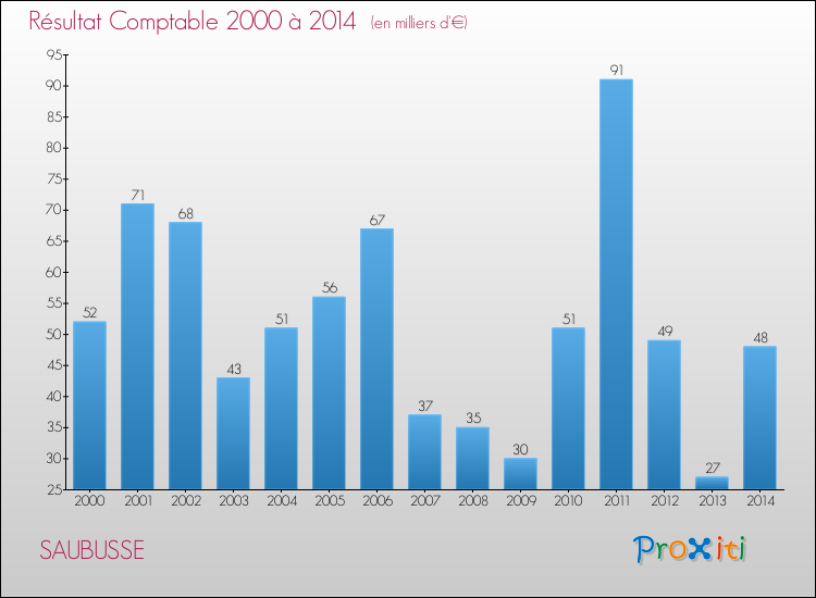 Evolution du résultat comptable pour la commune de SAUBUSSE de 2000 à 2014 Evolution du résultat comptable pour SAUBUSSE de 2000 à 2014