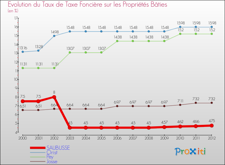 Evolution du taux de la taxe foncière sur le bati pour SAUBUSSE et les communes proches de 2000 à 2012 Comparaison des taux de taxe foncière sur le bati pour SAUBUSSE et les communes voisines de 2000 à 2012
