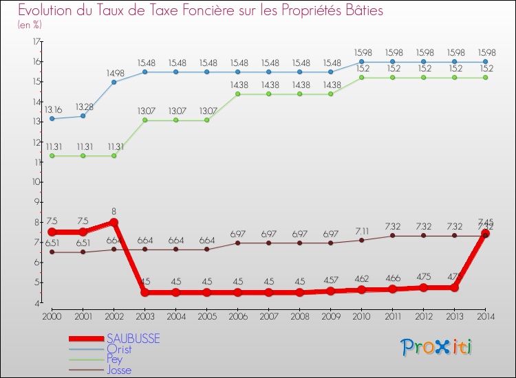 Evolution du taux de la taxe foncière sur le bati pour SAUBUSSE et les communes proches de 2000 à 2014 Comparaison des taux de taxe foncière sur le bati pour SAUBUSSE et les communes voisines de 2000 à 2014