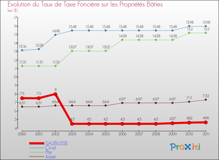Evolution du taux de la taxe foncière sur le bati pour SAUBUSSE et les communes proches Comparaison des taux de taxe foncière sur le bati pour SAUBUSSE et les communes voisines
