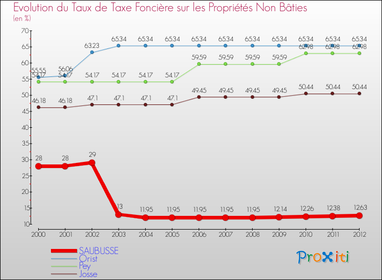 Evolution du taux de la taxe foncière sur les immeubles et terrains non batis pour SAUBUSSE et les communes proches de 2000 à 2012 Comparaison des taux de la taxe foncière sur les immeubles et terrains non batis pour SAUBUSSE et les communes voisines de 2000 à 2012