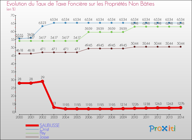 Evolution du taux de la taxe foncière sur les immeubles et terrains non batis pour SAUBUSSE et les communes proches de 2000 à 2014 Comparaison des taux de la taxe foncière sur les immeubles et terrains non batis pour SAUBUSSE et les communes voisines de 2000 à 2014