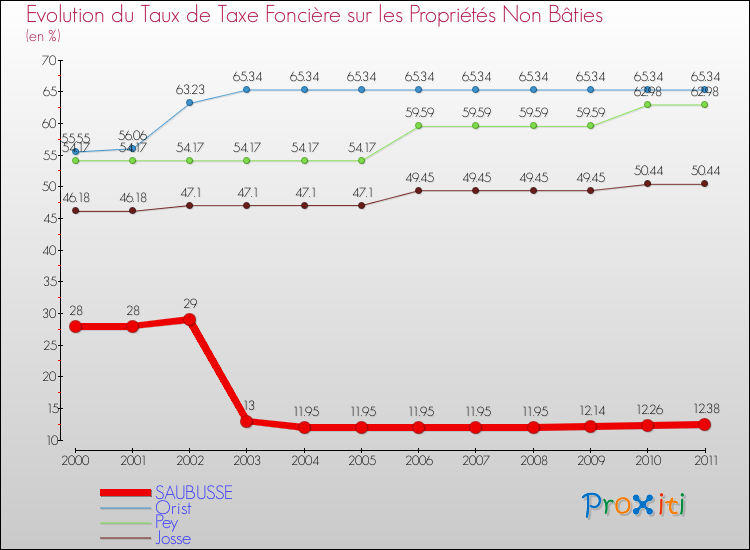 Evolution du taux de la taxe foncière sur les immeubles et terrains non batis pour SAUBUSSE et les communes proches Comparaison des taux de la taxe foncière sur les immeubles et terrains non batis pour SAUBUSSE et les communes voisines