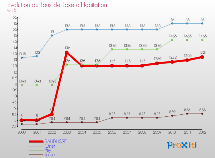 Evolution du taux de la taxe d'habitation pour SAUBUSSE et les communes proches Comparaison des taux de la taxe d'habitation pour SAUBUSSE et les communes voisines