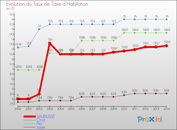 Evolution du taux de la taxe d'habitation pour SAUBUSSE et les communes proches de 2000 à 2014 Comparaison des taux de la taxe d'habitation pour SAUBUSSE et les communes voisines de 2000 à 2014