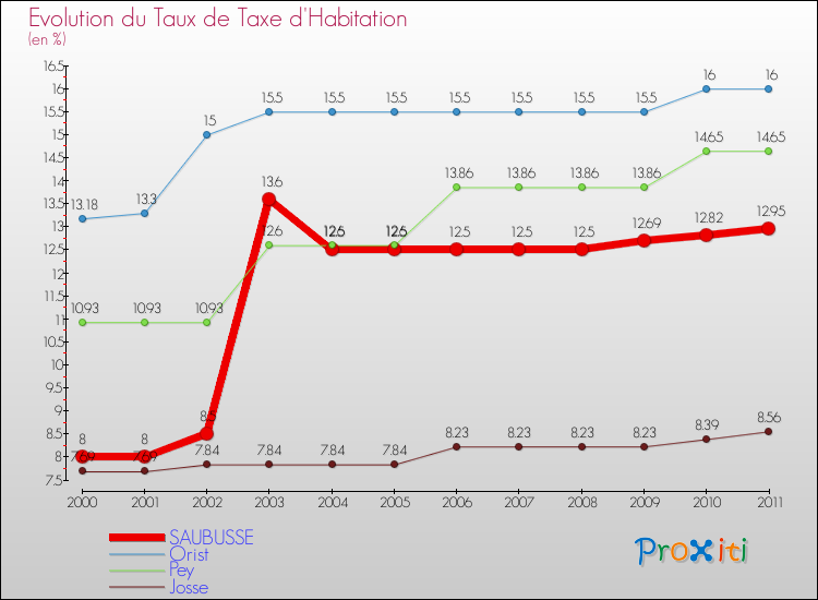 Evolution du taux de la taxe d'habitation pour SAUBUSSE et les communes proches Comparaison des taux de la taxe d'habitation pour SAUBUSSE et les communes voisines