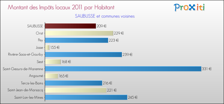 Montant des impôts locaux par Habitant pour SAUBUSSE et les communes proches Comparaison des impôts locaux par habitant pour SAUBUSSE et les communes voisines