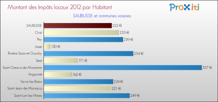 Montant des impôts locaux par Habitant pour SAUBUSSE et les communes proches Comparaison des impôts locaux par habitant pour SAUBUSSE et les communes voisines