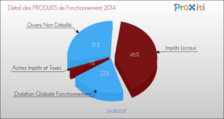 Décomposition du Budget de Fonctionnement 2014 de la commune de SAUBUSSE Budget de Fonctionnement 2014 pour la commune de SAUBUSSE
