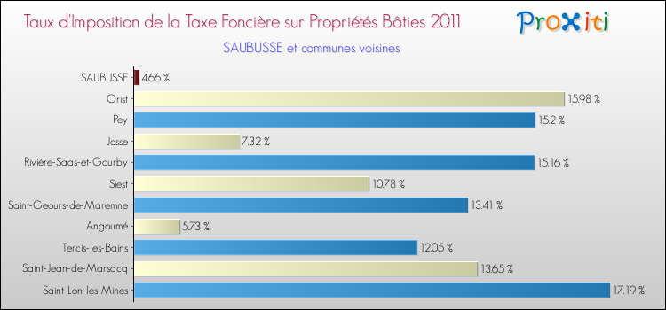 Taux d'imposition de la taxe foncière sur le bati 2011 pour SAUBUSSE et les communes proches Comparaison des taux d'imposition de la taxe foncière sur le bati 2011 pour SAUBUSSE et les communes voisines
