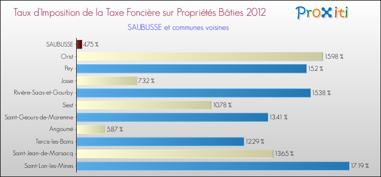 Taux d'imposition de la taxe foncière sur le bati 2012 pour SAUBUSSE et les communes proches Comparaison des taux d'imposition de la taxe foncière sur le bati 2012 pour SAUBUSSE et les communes voisines