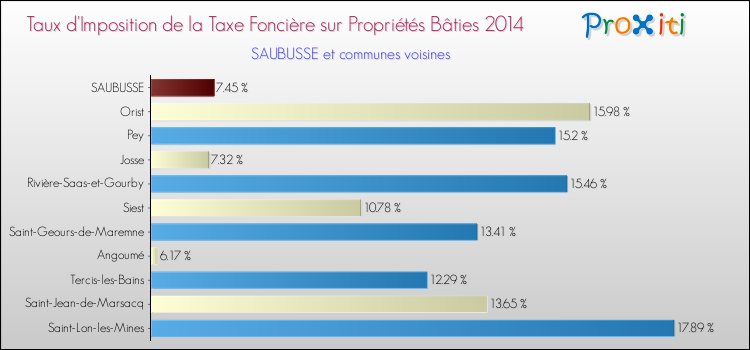 Taux d'imposition de la taxe foncière sur le bati 2014 pour SAUBUSSE et les communes proches Comparaison des taux d'imposition de la taxe foncière sur le bati 2014 pour SAUBUSSE et les communes voisines