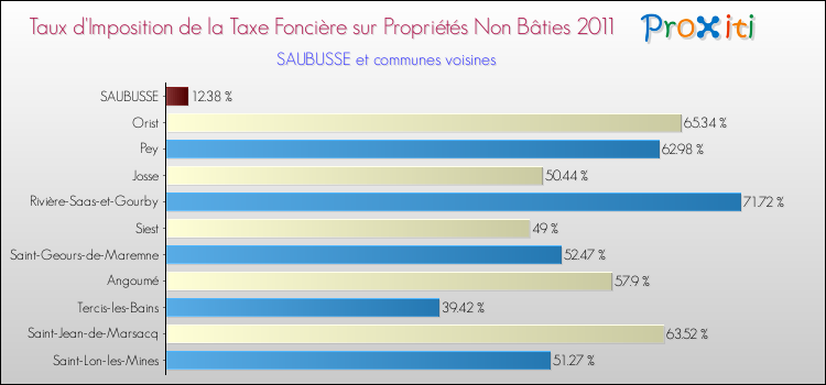 Taux d'imposition de la taxe foncière sur les immeubles et terrains non batis 2011 pour SAUBUSSE et les communes proches Comparaison des taux d'imposition de la taxe foncière sur les immeubles et terrains non batis 2011 pour SAUBUSSE et les communes voisines