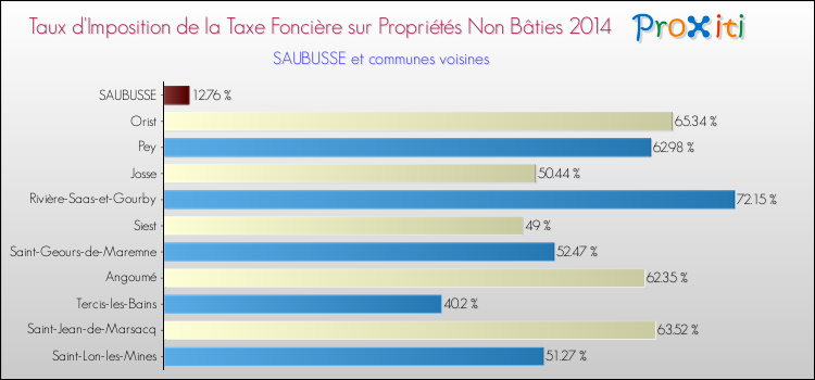 Taux d'imposition de la taxe foncière sur les immeubles et terrains non batis 2014 pour SAUBUSSE et les communes proches Comparaison des taux d'imposition de la taxe foncière sur les immeubles et terrains non batis 2014 pour SAUBUSSE et les communes voisines