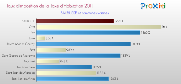 Taux d'imposition de la taxe d'habitation 2011 pour SAUBUSSE et les communes proches Comparaison des taux d'imposition de la taxe d'habitation 2011 pour SAUBUSSE et les communes voisines