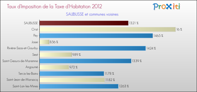 Taux d'imposition de la taxe d'habitation 2012 pour SAUBUSSE et les communes proches Comparaison des taux d'imposition de la taxe d'habitation 2012 pour SAUBUSSE et les communes voisines
