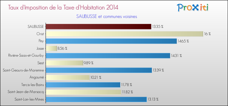 Taux d'imposition de la taxe d'habitation 2014 pour SAUBUSSE et les communes proches Comparaison des taux d'imposition de la taxe d'habitation 2014 pour SAUBUSSE et les communes voisines